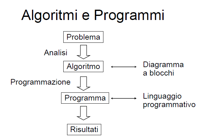 schema a blocchi