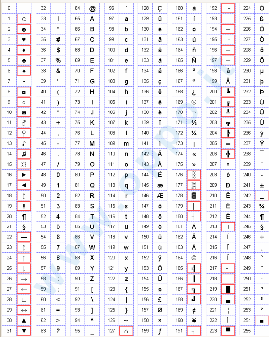 i codici ascii