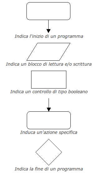 blocchidiagrammi