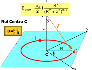 Spira percorsa da corrente