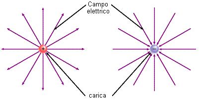 Linee del Campo elettrico