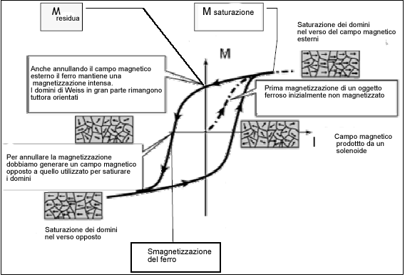 ciclo di isteresi