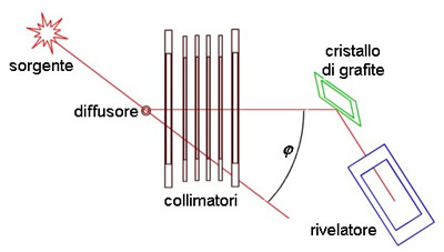 dispositivo sperimentale di Compton