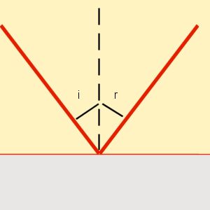 l'angolo di incidenza e l'angolo di riflessione sono uguali