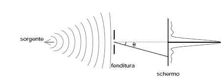 interferenza