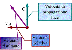 velocità relativistica