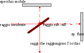 Interferometro di Michelson (schema)