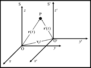 Sistemi relativi