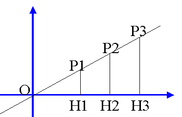 retta passante per l'origine