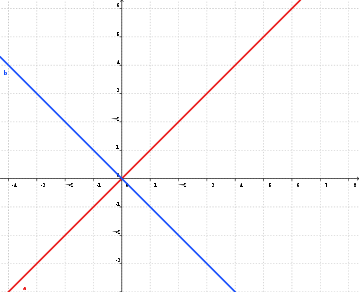 bisettrici y=x e y=-x