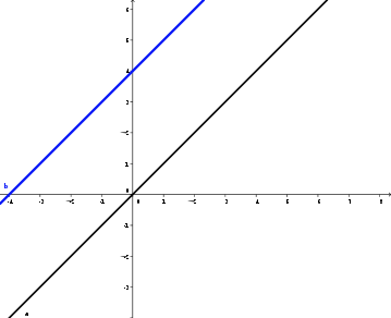 Rappresentazione delle rette parallele