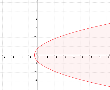 Rappresentazione della parabola