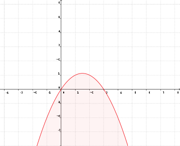 Rappresentazione della parabola