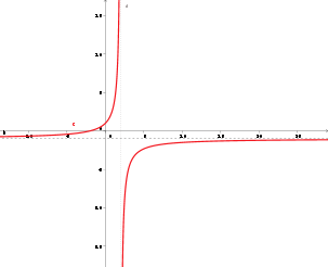 Rappresentazione della funzione omograficaa