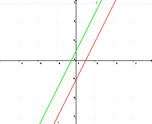 Rappresentazione delle rette parallele