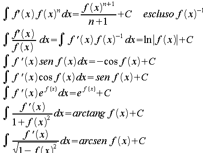 Integrali di funzioni composte