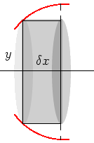 \psfrag{y}{$y$}\psfrag{dx}{$\delta x$}\includegraphics[width=3cm]{../xfig/slice-volume.eps}